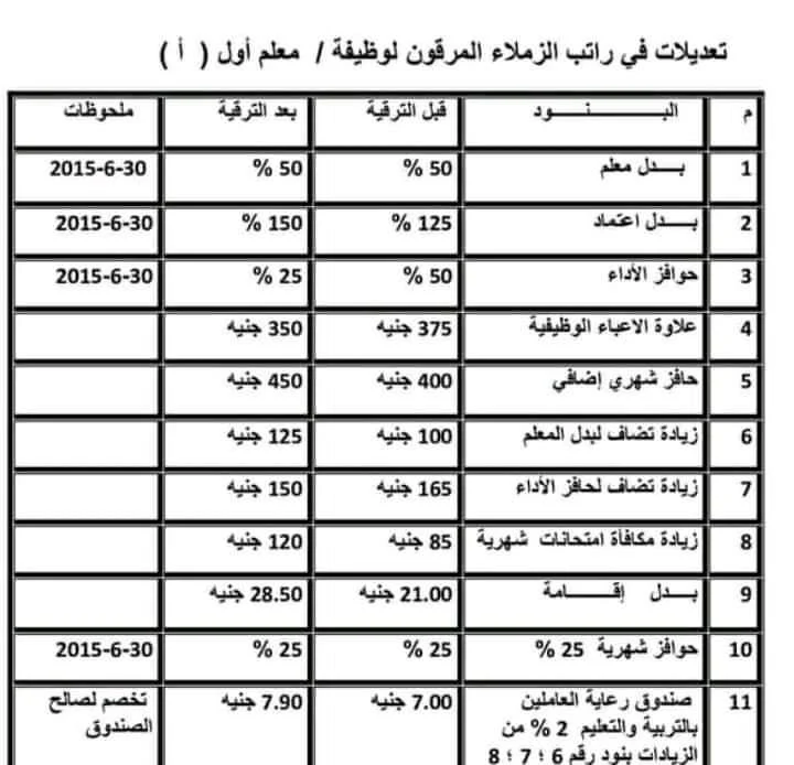 بدل الاعتماد قبل الترقية