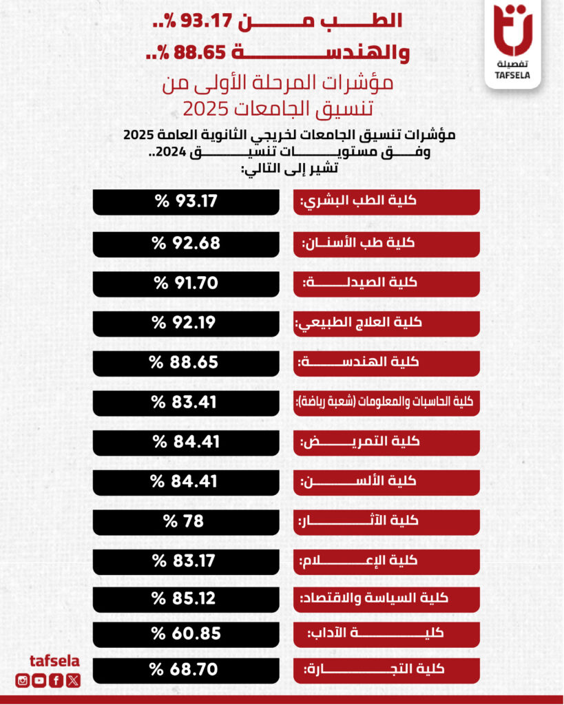 مؤشرات