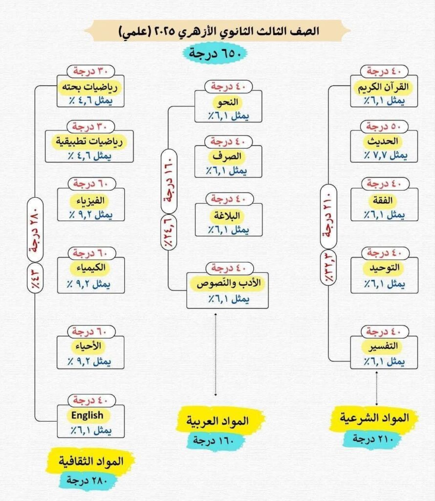 مجموع المواد