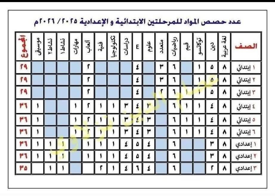 تعديل حصص