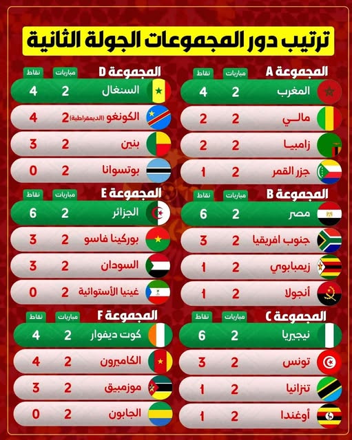 ترتيب المجموعات